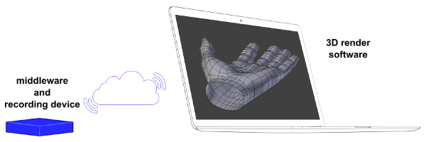 device to cloud rendering 3d